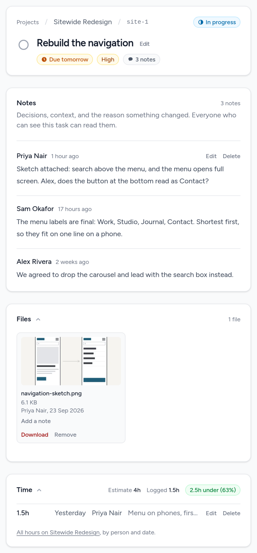 The task site-1, Rebuild the navigation, open: in progress, High, due tomorrow. Three notes, from Priya Nair, Sam Okafor and Alex Rivera; the attached navigation-sketch.png with its preview, a sketch of the new menu on a phone; and 1.5 hours logged by Priya against a 4-hour estimate, 2.5 hours under.
